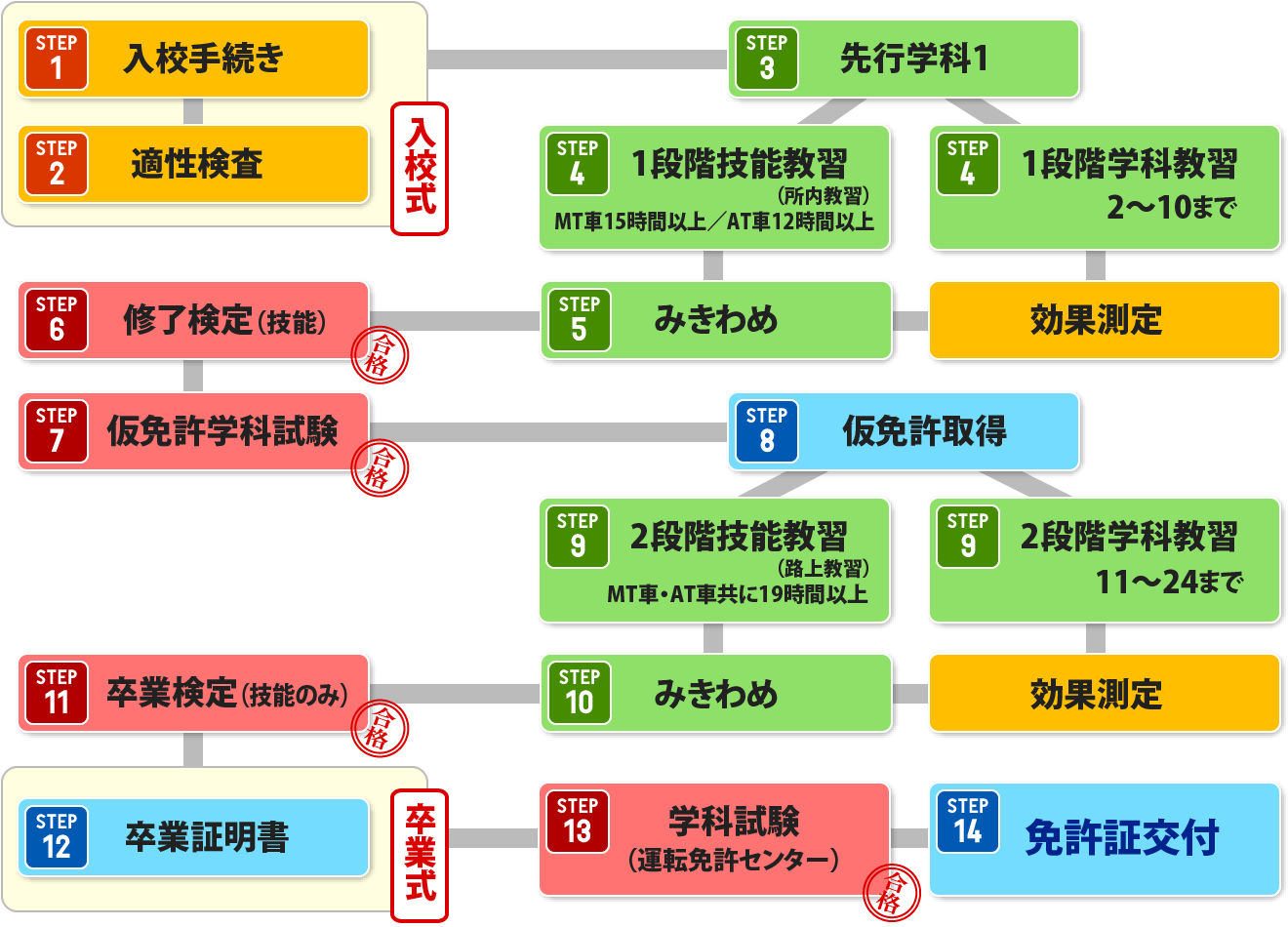 免許取得までの流れ